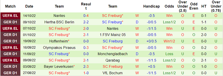 Nhận định, soi kèo Bayern Munich vs Freiburg, 0h30 ngày 17/10 - Ảnh 2