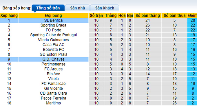 Nhận định, soi kèo Benfica vs Chaves, 0h ngày 30/10 - Ảnh 4