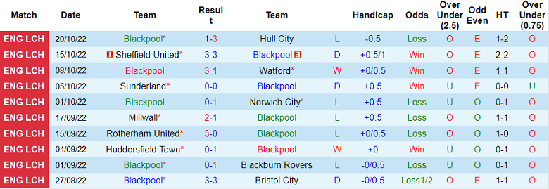 Nhận định, soi kèo Blackpool vs Preston, 18h30 ngày 22/10 - Ảnh 1