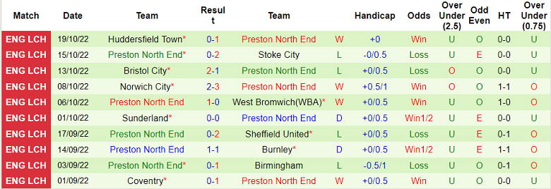 Nhận định, soi kèo Blackpool vs Preston, 18h30 ngày 22/10 - Ảnh 2