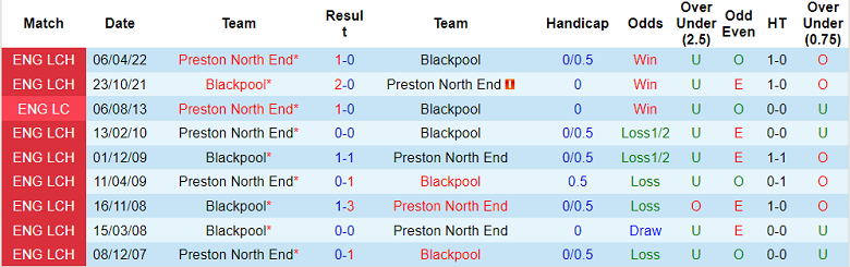 Nhận định, soi kèo Blackpool vs Preston, 18h30 ngày 22/10 - Ảnh 3