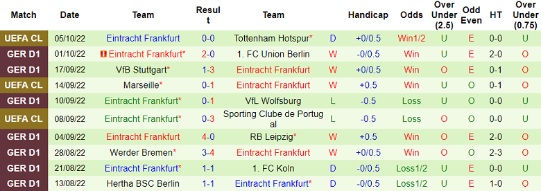 Nhận định, soi kèo Bochum vs Eintracht Frankfurt, 20h30 ngày 8/10 - Ảnh 2