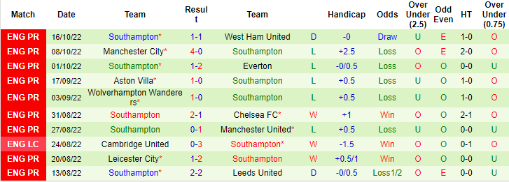 Nhận định, soi kèo Bournemouth vs Southampton, 1h30 ngày 20/10 - Ảnh 2