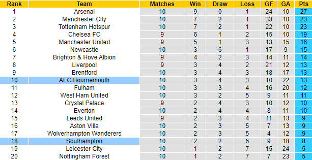 Nhận định, soi kèo Bournemouth vs Southampton, 1h30 ngày 20/10 - Ảnh 5