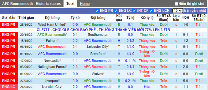 Nhận định, soi kèo Bournemouth vs Tottenham, 21h ngày 29/10 - Ảnh 1