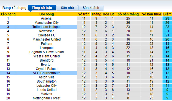 Nhận định, soi kèo Bournemouth vs Tottenham, 21h ngày 29/10 - Ảnh 4