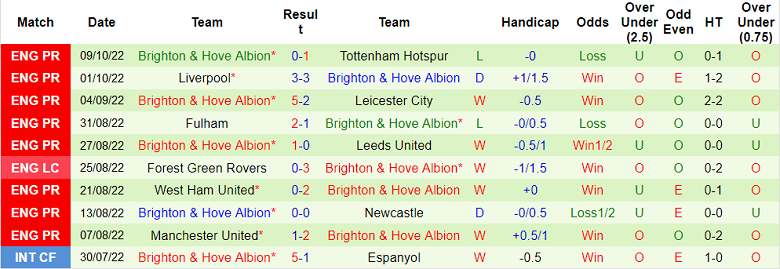 Nhận định, soi kèo Brentford vs Brighton, 2h ngày 15/10 - Ảnh 2