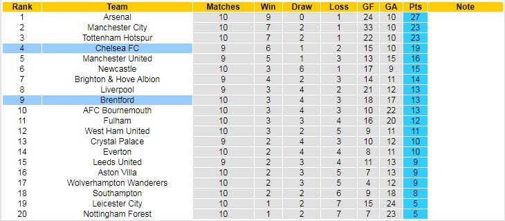 Nhận định, soi kèo Brentford vs Chelsea, 1h30 ngày 20/10 - Ảnh 5