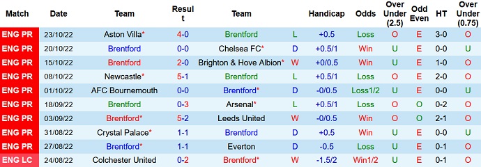 Nhận định, soi kèo Brentford vs Wolves, 21h00 ngày 29/10 - Ảnh 1