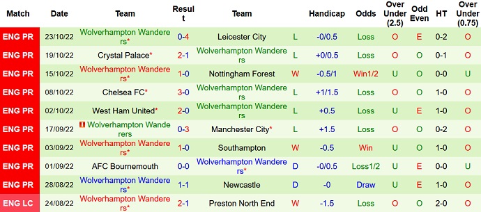 Nhận định, soi kèo Brentford vs Wolves, 21h00 ngày 29/10 - Ảnh 2