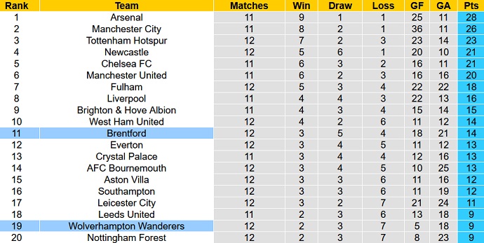 Nhận định, soi kèo Brentford vs Wolves, 21h00 ngày 29/10 - Ảnh 6