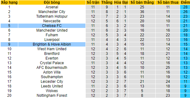 Nhận định, soi kèo Brighton vs Chelsea, 21h ngày 29/10 - Ảnh 7