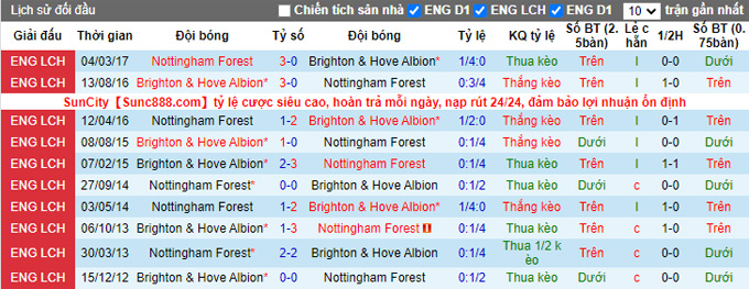 Nhận định, soi kèo Brighton vs Nottingham, 1h30 ngày 19/10 - Ảnh 3