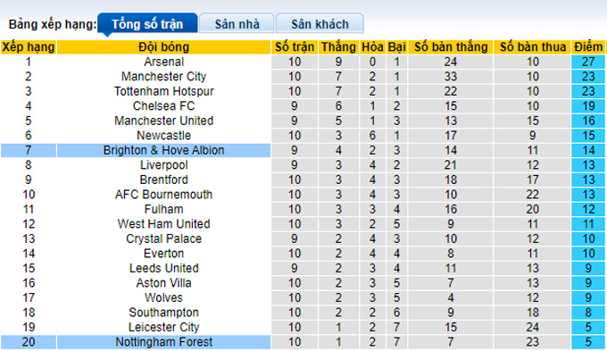 Nhận định, soi kèo Brighton vs Nottingham, 1h30 ngày 19/10 - Ảnh 4