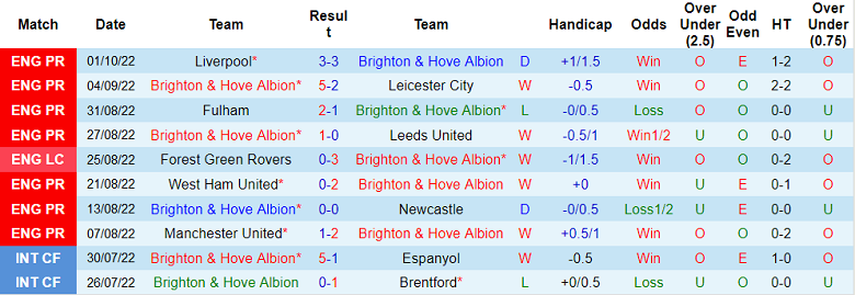 Nhận định, soi kèo Brighton vs Tottenham, 23h30 ngày 8/10 - Ảnh 1