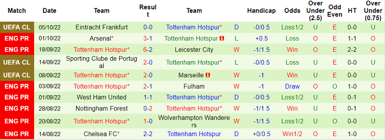 Nhận định, soi kèo Brighton vs Tottenham, 23h30 ngày 8/10 - Ảnh 2