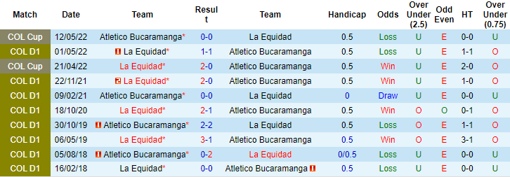 Nhận định, soi kèo Bucaramanga vs La Equidad, 8h10 ngày 16/10 - Ảnh 3