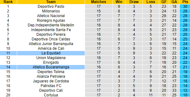 Nhận định, soi kèo Bucaramanga vs La Equidad, 8h10 ngày 16/10 - Ảnh 4