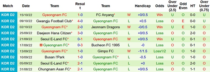 Nhận định, soi kèo Bucheon vs Gyeongnam, 17h00 ngày 19/10 - Ảnh 2