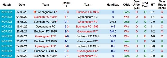 Nhận định, soi kèo Bucheon vs Gyeongnam, 17h00 ngày 19/10 - Ảnh 3