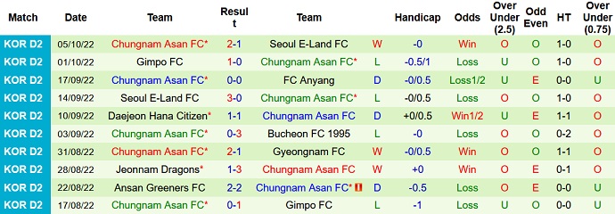 Nhận định, soi kèo Busan IPark vs Chungnam Asan, 11h30 ngày 9/10 - Ảnh 2