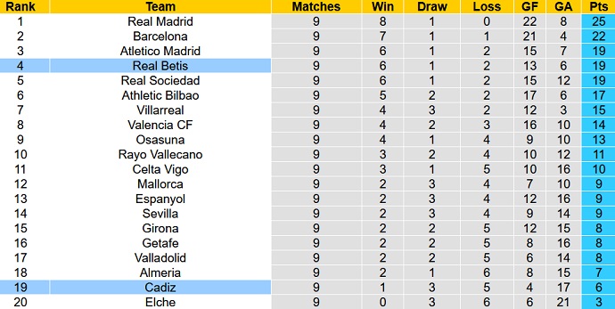 Nhận định, soi kèo Cádiz vs Betis, 0h00 ngày 20/10 - Ảnh 6