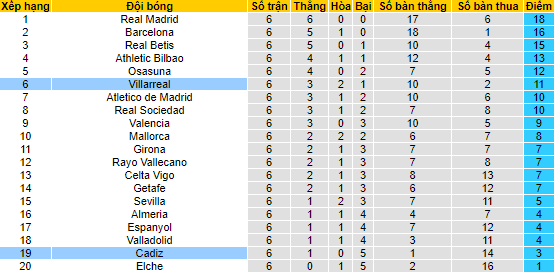 Nhận định, soi kèo Cadiz vs Villarreal, 19h ngày 1/10 - Ảnh 4