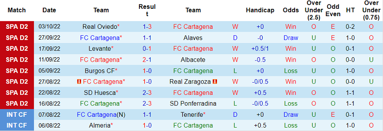 Nhận định, soi kèo Cartagena vs Leganes, 19h ngày 9/10 - Ảnh 1