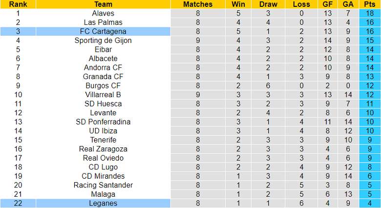 Nhận định, soi kèo Cartagena vs Leganes, 19h ngày 9/10 - Ảnh 4