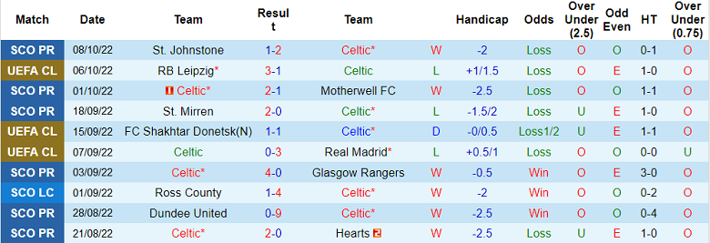 Nhận định, soi kèo Celtic vs Leipzig, 2h ngày 12/10 - Ảnh 1