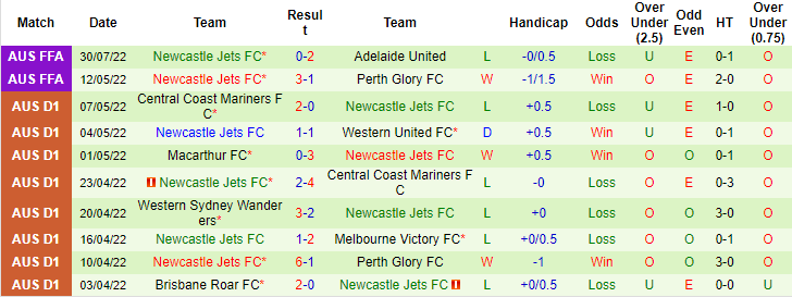 Nhận định, soi kèo Central Coast Mariners vs Newcastle Jets, 13h ngày 8/10 - Ảnh 3