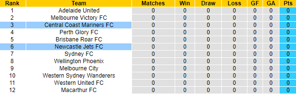 Nhận định, soi kèo Central Coast Mariners vs Newcastle Jets, 13h ngày 8/10 - Ảnh 5