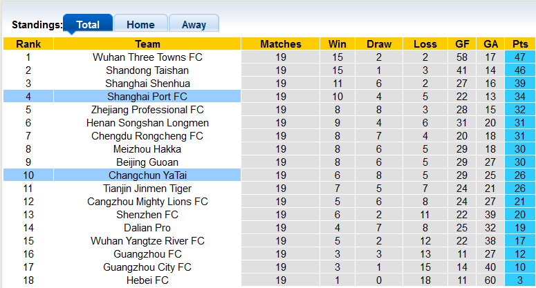 Nhận định, soi kèo Changchun Yatai vs Shanghai Port, 14h30 ngày 9/10 - Ảnh 4