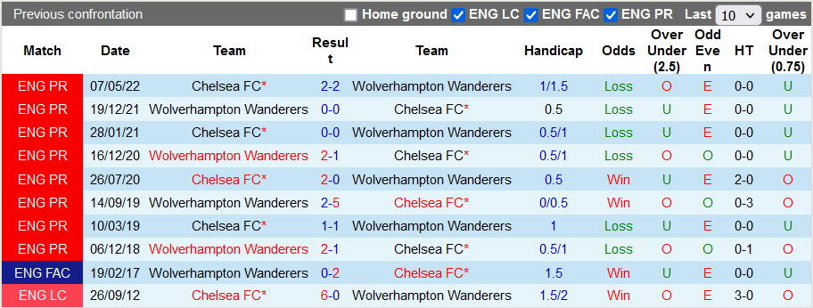 Nhận định, soi kèo Chelsea vs Wolves, 21h ngày 8/10 - Ảnh 3