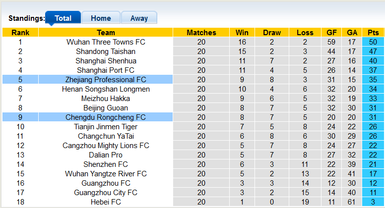 Nhận định, soi kèo Chengdu Rongcheng vs Zhejiang, 14h ngày 24/10 - Ảnh 4