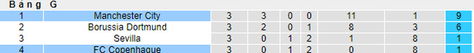 Nhận định, soi kèo Copenhagen vs Man City, 23h45 ngày 11/10 - Ảnh 4
