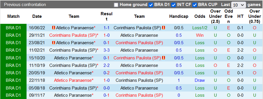 Nhận định, soi kèo Corinthians vs Athletico/PR, 7h ngày 9/10 - Ảnh 3