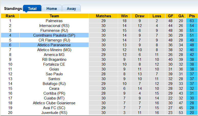 Nhận định, soi kèo Corinthians vs Athletico/PR, 7h ngày 9/10 - Ảnh 4