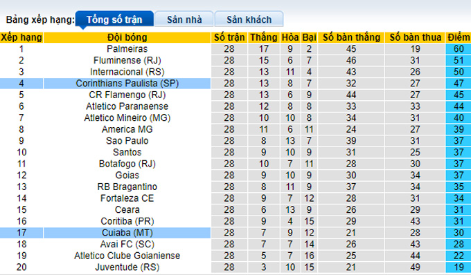 Nhận định, soi kèo Corinthians vs Cuiaba, 7h ngày 2/10 - Ảnh 4