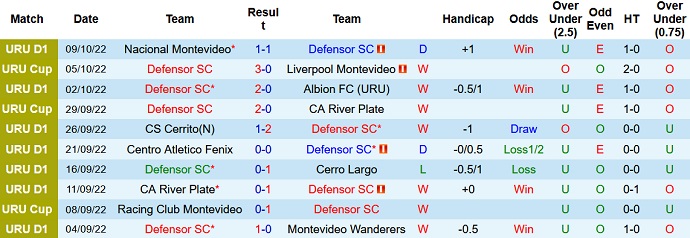 Nhận định, soi kèo Defensor Sporting vs Danubio, 7h30 ngày 13/10 - Ảnh 1