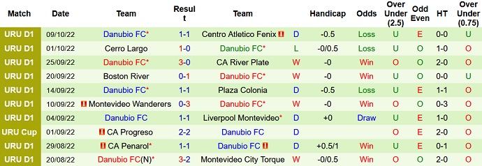 Nhận định, soi kèo Defensor Sporting vs Danubio, 7h30 ngày 13/10 - Ảnh 2