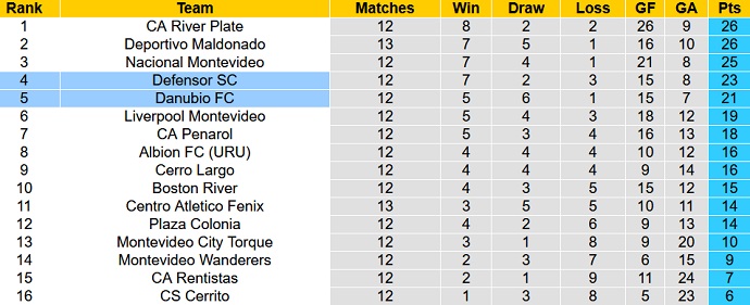 Nhận định, soi kèo Defensor Sporting vs Danubio, 7h30 ngày 13/10 - Ảnh 5