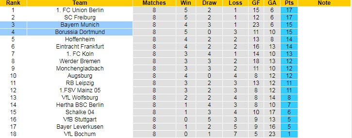 Nhận định, soi kèo Dortmund vs Bayern Munich, 23h30 ngày 8/10 - Ảnh 5