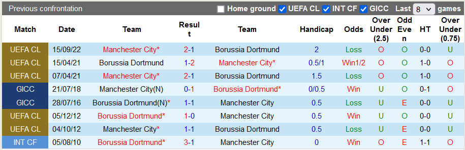 Nhận định, soi kèo Dortmund vs Man City, 2h ngày 26/10 - Ảnh 3