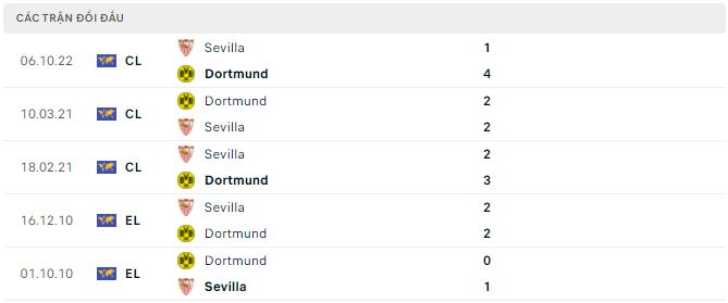 Nhận định, soi kèo Dortmund vs Sevilla, 2h ngày 12/10 - Ảnh 2