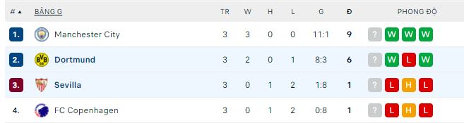 Nhận định, soi kèo Dortmund vs Sevilla, 2h ngày 12/10 - Ảnh 3
