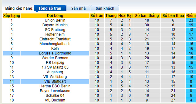 Nhận định, soi kèo Dortmund vs Stuttgart, 20h30 ngày 22/10 - Ảnh 4