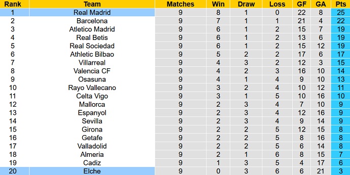 Nhận định, soi kèo Elche vs Real Madrid, 2h00 ngày 20/10 - Ảnh 6