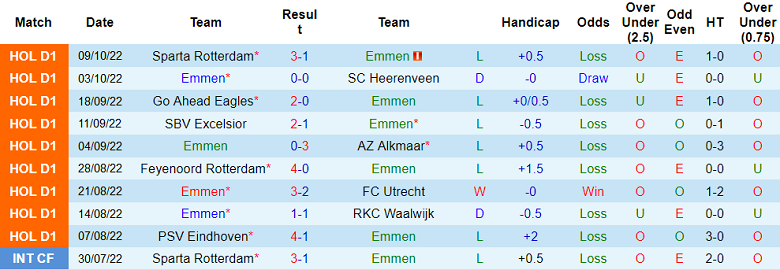 Nhận định, soi kèo Emmen vs Volendam, 1h ngày 15/10 - Ảnh 1