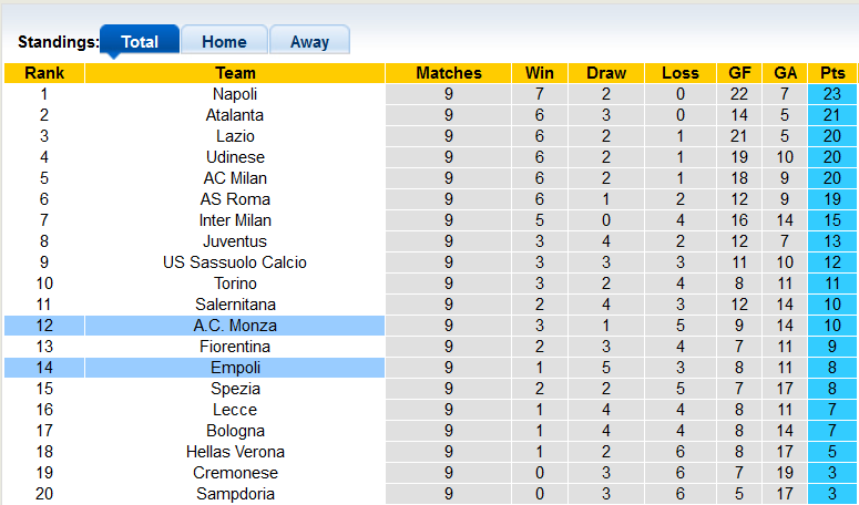 Nhận định, soi kèo Empoli vs Monza, 20h ngày 15/10 - Ảnh 4